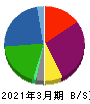 三菱ＨＣキャピタル 貸借対照表 2021年3月期