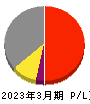 ヤマイチ・ユニハイムエステート 損益計算書 2023年3月期 ヤマイチ・ユニハイムエステート 損益計算書 2023年3月期
