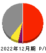 伊勢湾海運 損益計算書 2022年12月期