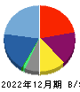 マイネット 貸借対照表 2022年12月期