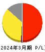 サインド 損益計算書 2024年3月期 サインド 損益計算書 2024年3月期