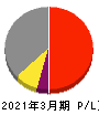 日本化学産業 損益計算書 2021年3月期 日本化学産業 損益計算書 2021年3月期
