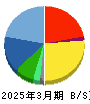 ダイブ 貸借対照表 2025年3月期