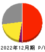 キリンホールディングス 損益計算書 2022年12月期