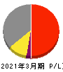 ネットワンシステムズ 損益計算書 2021年3月期