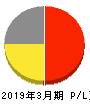チエル 損益計算書 2019年3月期 チエル 損益計算書 2019年3月期