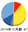 ジモティー 貸借対照表 2019年12月期 ジモティー 貸借対照表 2019年12月期