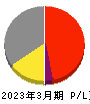 アツギ 損益計算書 2023年3月期 アツギ 損益計算書 2023年3月期