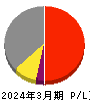 ネットワンシステムズ 損益計算書 2024年3月期