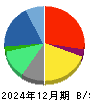 交換できるくん 貸借対照表 2024年12月期