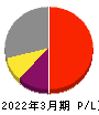 信越化学工業 損益計算書 2022年3月期