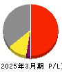 NFKホールディングス 損益計算書 2025年3月期 NFKホールディングス 損益計算書 2025年3月期