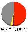 東燃ゼネラル石油 損益計算書 2016年12月期