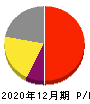 日本たばこ産業 損益計算書 2020年12月期 日本たばこ産業 損益計算書 2020年12月期