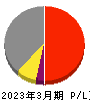 ネットワンシステムズ 損益計算書 2023年3月期