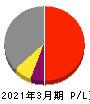 SECカーボン 損益計算書 2021年3月期 SECカーボン 損益計算書 2021年3月期
