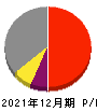 日本セラミック 損益計算書 2021年12月期