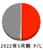 日産車体 損益計算書 2022年3月期 日産車体 損益計算書 2022年3月期