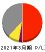NITTOKU 損益計算書 2021年3月期 NITTOKU 損益計算書 2021年3月期