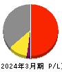 文化シヤッター 損益計算書 2024年3月期
