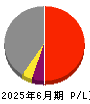 アーバネットコーポレーション 損益計算書 2025年6月期