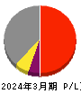 燦ホールディングス 損益計算書 2024年3月期 燦ホールディングス 損益計算書 2024年3月期