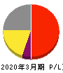 マースグループホールディングス 損益計算書 2020年3月期