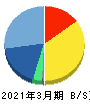 イオレ 貸借対照表 2021年3月期 イオレ 貸借対照表 2021年3月期