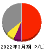 SECカーボン 損益計算書 2022年3月期 SECカーボン 損益計算書 2022年3月期