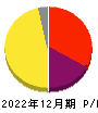 ZenmuTech 損益計算書 2022年12月期 ZenmuTech 損益計算書 2022年12月期