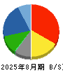 キャンドゥ 貸借対照表 2025年8月期