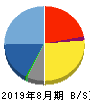 セラク 貸借対照表 2019年8月期 セラク 貸借対照表 2019年8月期
