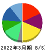 ＩＮＥＳＴ 貸借対照表 2022年3月期