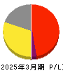 オープンドア 損益計算書 2025年3月期 オープンドア 損益計算書 2025年3月期