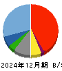 ホリイフードサービス 貸借対照表 2024年12月期