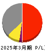 サノヤスホールディングス 損益計算書 2025年3月期 サノヤスホールディングス 損益計算書 2025年3月期