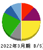 澁澤倉庫 貸借対照表 2022年3月期