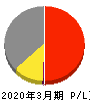 TOWA 損益計算書 2020年3月期 TOWA 損益計算書 2020年3月期