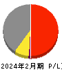 ａｎｄ　ｆａｃｔｏｒｙ 損益計算書 2024年2月期