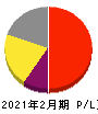 バリオセキュア 損益計算書 2021年2月期 バリオセキュア 損益計算書 2021年2月期