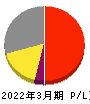 アズビル 損益計算書 2022年3月期 アズビル 損益計算書 2022年3月期