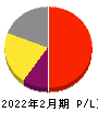 バリオセキュア 損益計算書 2022年2月期 バリオセキュア 損益計算書 2022年2月期