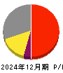 ナガワ 損益計算書 2024年12月期