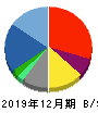 ワイヤレスゲート 貸借対照表 2019年12月期