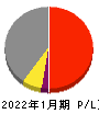 積水ハウス 損益計算書 2022年1月期