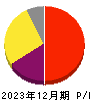 ジーエヌアイグループ 損益計算書 2023年12月期