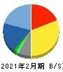 ジェイドグループ 貸借対照表 2021年2月期 ジェイドグループ 貸借対照表 2021年2月期