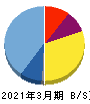 ジーネクスト 貸借対照表 2021年3月期 ジーネクスト 貸借対照表 2021年3月期