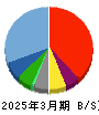 マルシェ 貸借対照表 2025年3月期 マルシェ 貸借対照表 2025年3月期