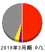石油資源開発 損益計算書 2019年3月期 石油資源開発 損益計算書 2019年3月期
